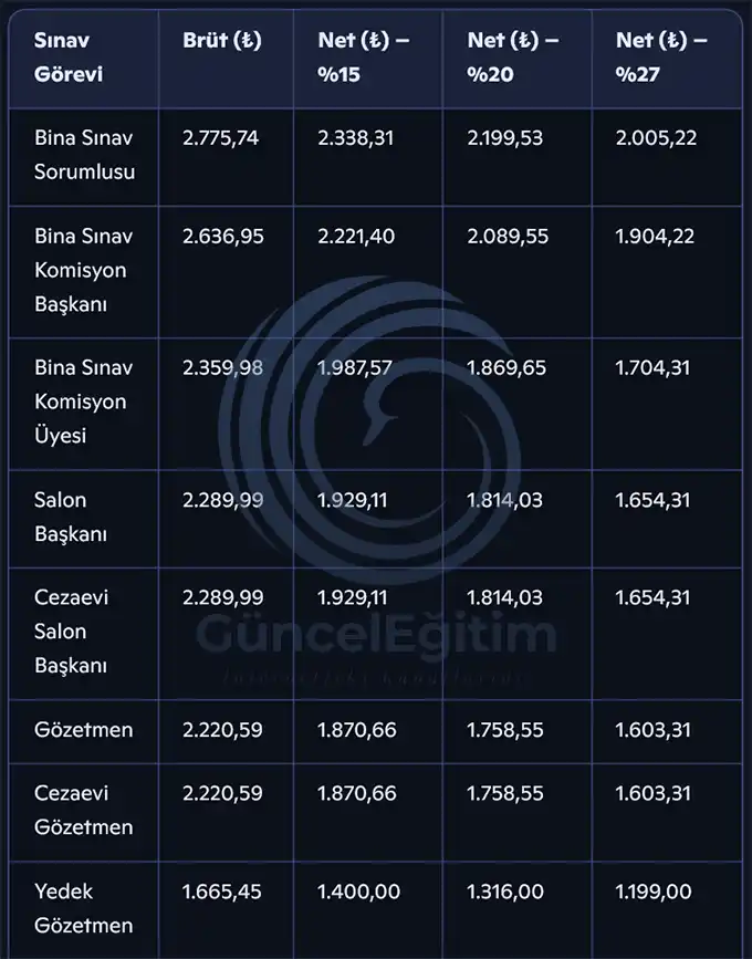 MEB Sınav Görev Ücretleri 2026